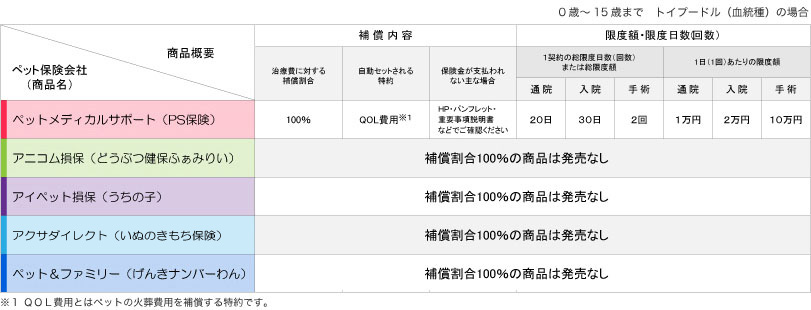 ペットの保険比較の商品概要