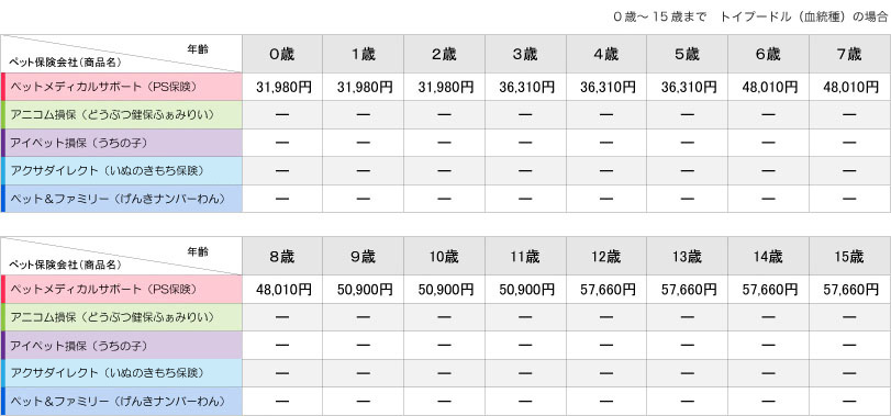 ペットの保険比較の保険料表