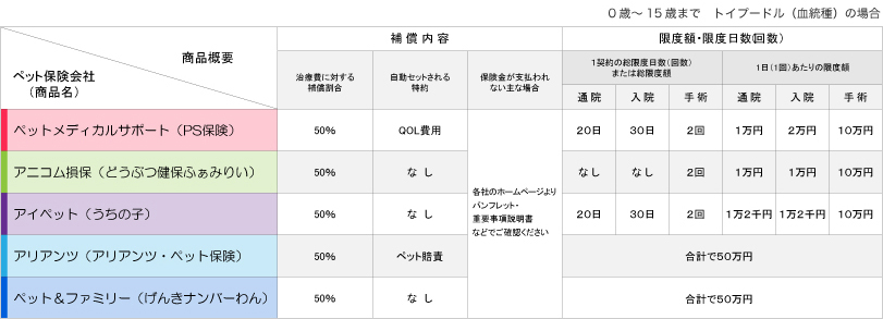 ペットの保険比較の商品概要
