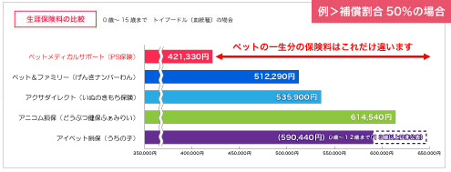 例>補償割合50%の場合の生涯保険料の比較