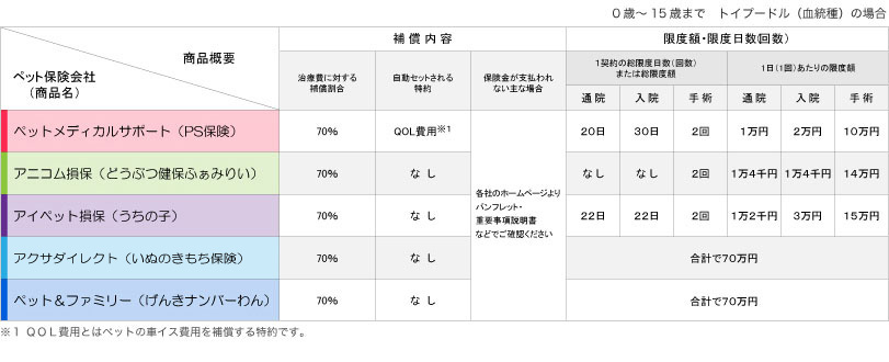 ペットの保険比較の商品概要