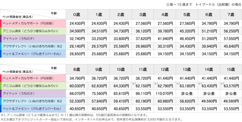 ペットの保険比較の保険料表