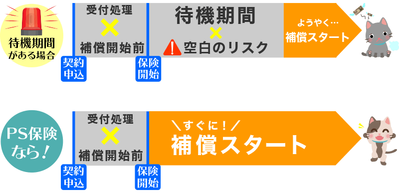 待機期間がある場合と、待機期間が無いPS保険のイメージ