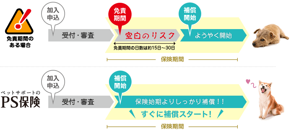 待機期間がある場合と、待機期間が無いPS保険のイメージ