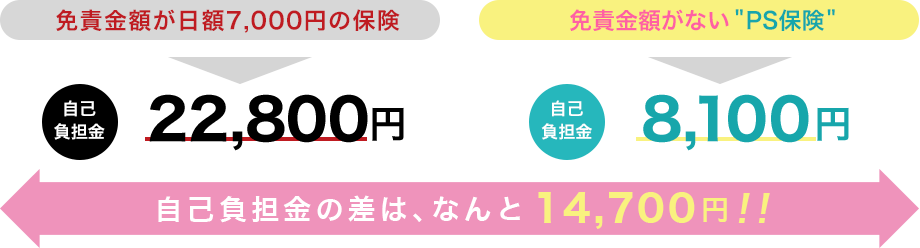 自己負担金の差は、なんと14,700円!!