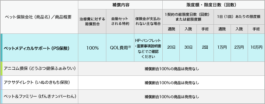 補償内容と限度額・限度日数(回数)の各社比較表