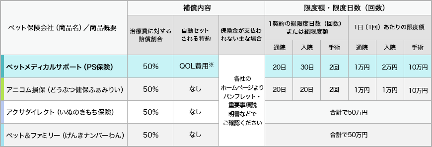 補償内容と限度額・限度日数(回数)の各社比較表