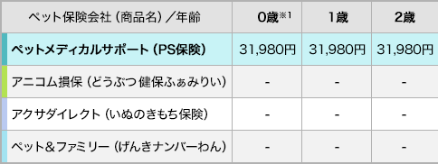 年齢毎の各社保険料比較表1