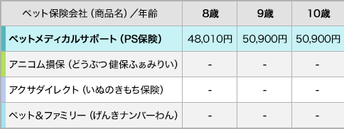 年齢毎の各社保険料比較表4