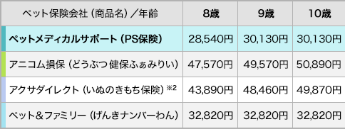 年齢毎の各社保険料比較表4