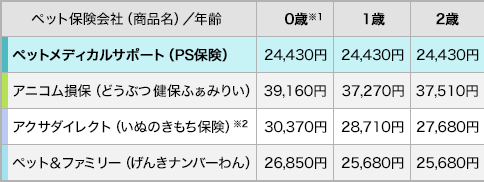 年齢毎の各社保険料比較表1