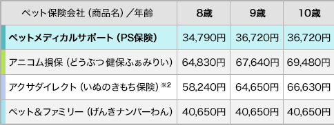 年齢毎の各社保険料比較表4