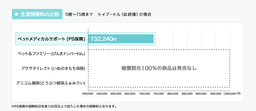 0歳~15歳まで トイプードル(血統種)の場合の生涯保険の比較