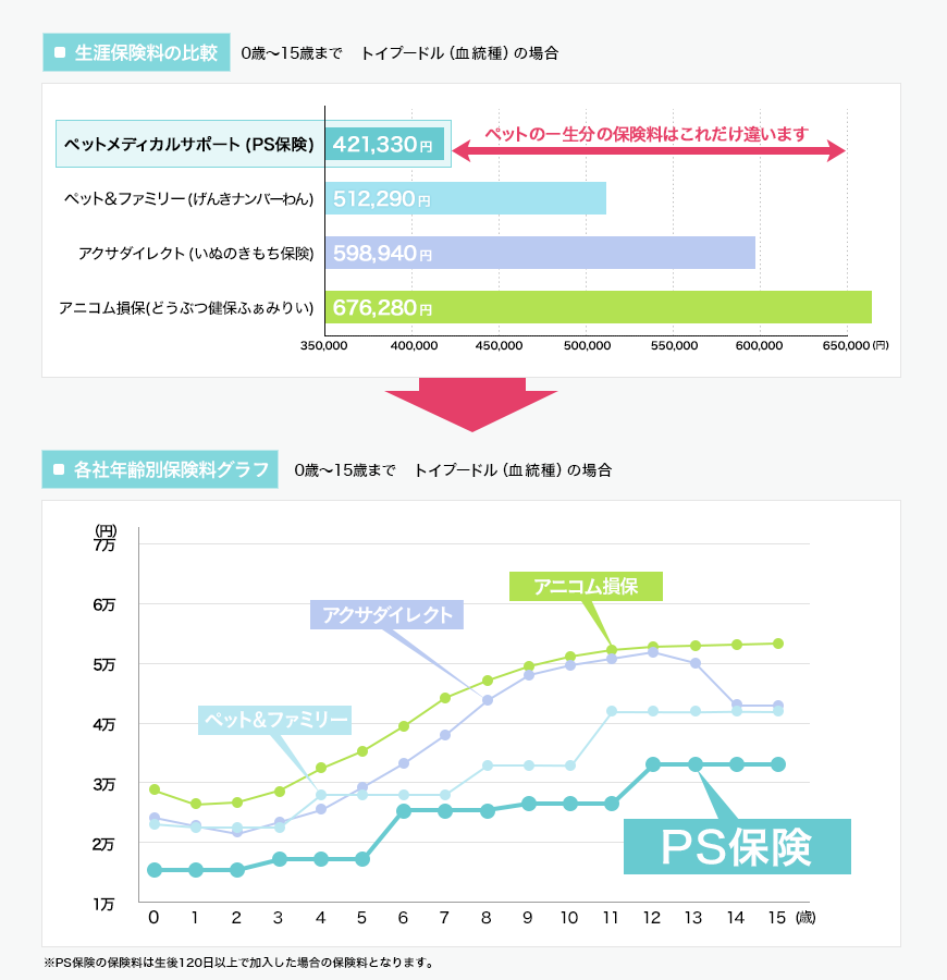 0歳~15歳まで トイプードル(血統種)の場合の生涯保険の比較・各社年齢別保険料グラフ