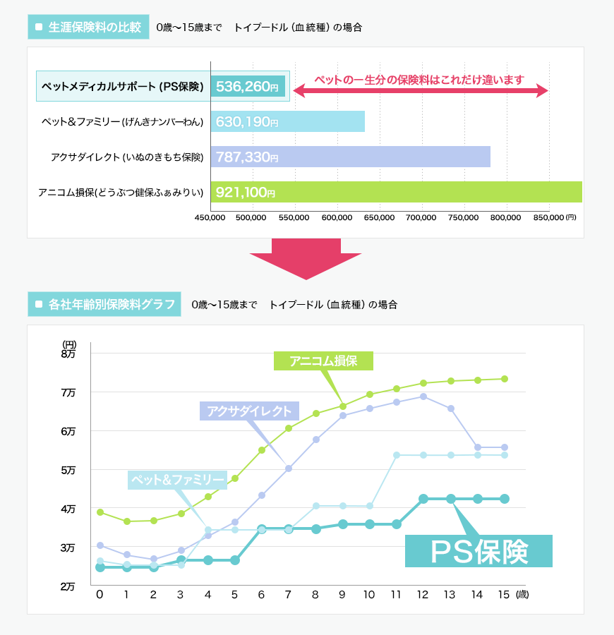 0歳~15歳まで トイプードル(血統種)の場合の生涯保険の比較・各社年齢別保険料グラフ