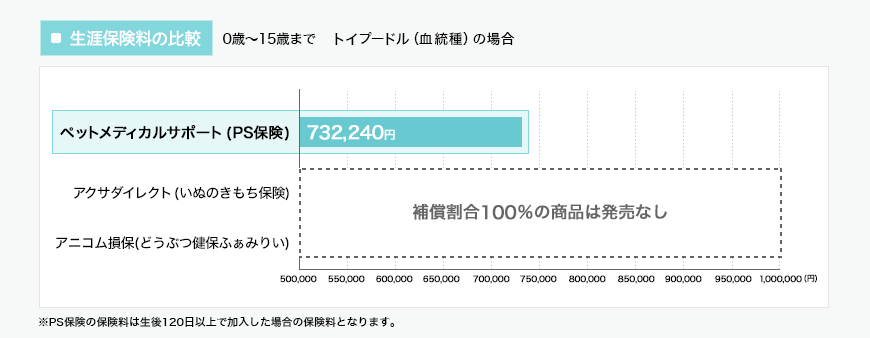 0歳~15歳まで トイプードル(血統種)の場合の生涯保険の比較