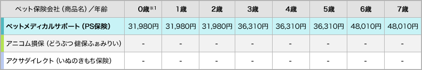 年齢毎の各社保険料比較表1