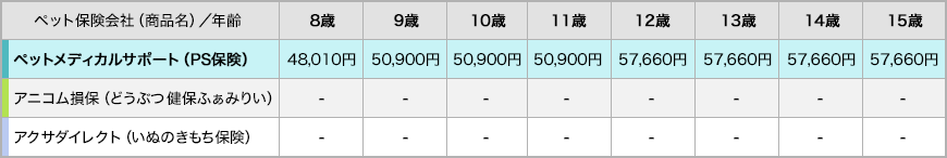 年齢毎の各社保険料比較表2