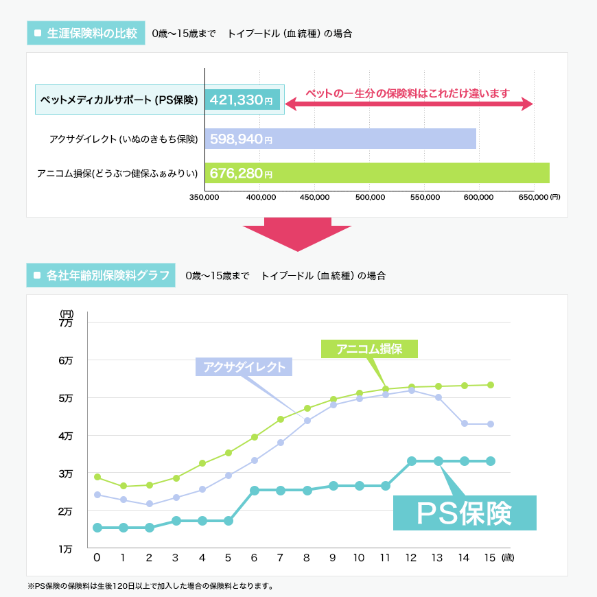 0歳~15歳まで トイプードル(血統種)の場合の生涯保険の比較