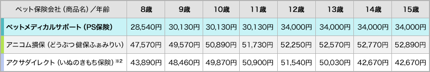 年齢毎の各社保険料比較表2