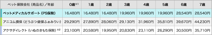 年齢毎の各社保険料比較表1