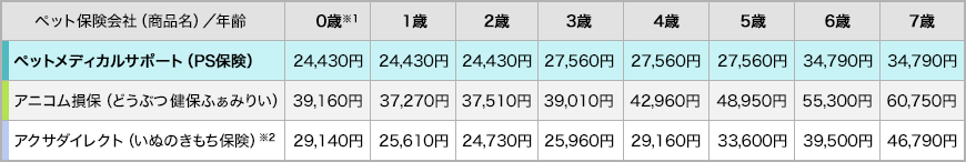 年齢毎の各社保険料比較表1