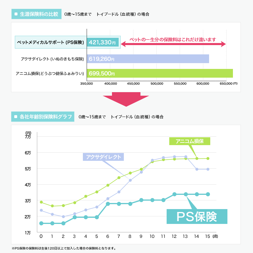 0歳~15歳まで トイプードル(血統種)の場合の生涯保険の比較