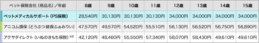 年齢毎の各社保険料比較表2