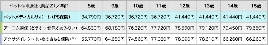 年齢毎の各社保険料比較表2