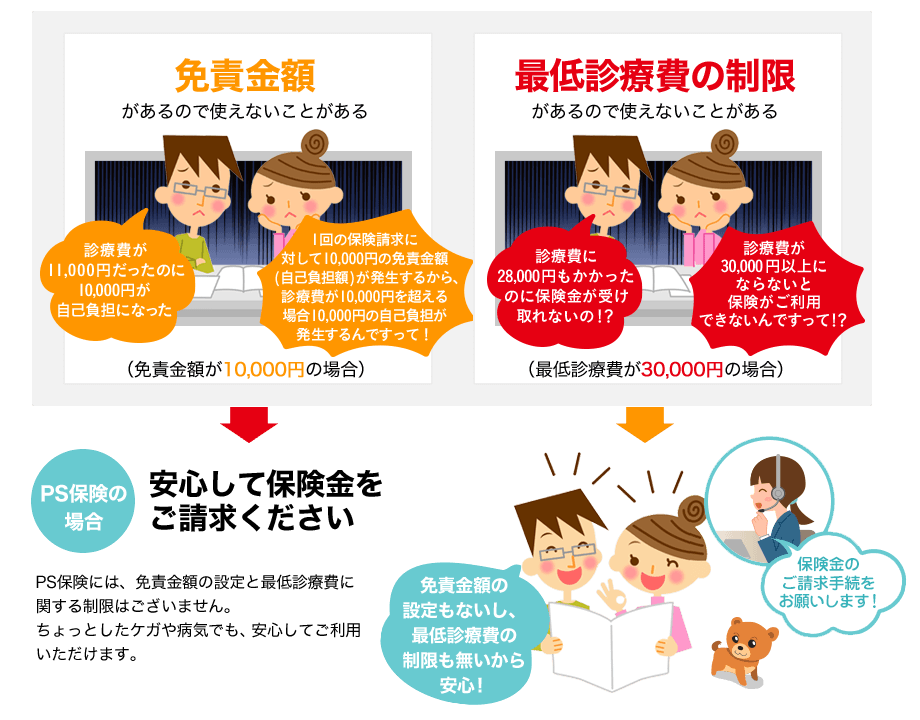PS保険は免責金額・最低診療費の制限が無いので安心して保険金をご請求ください