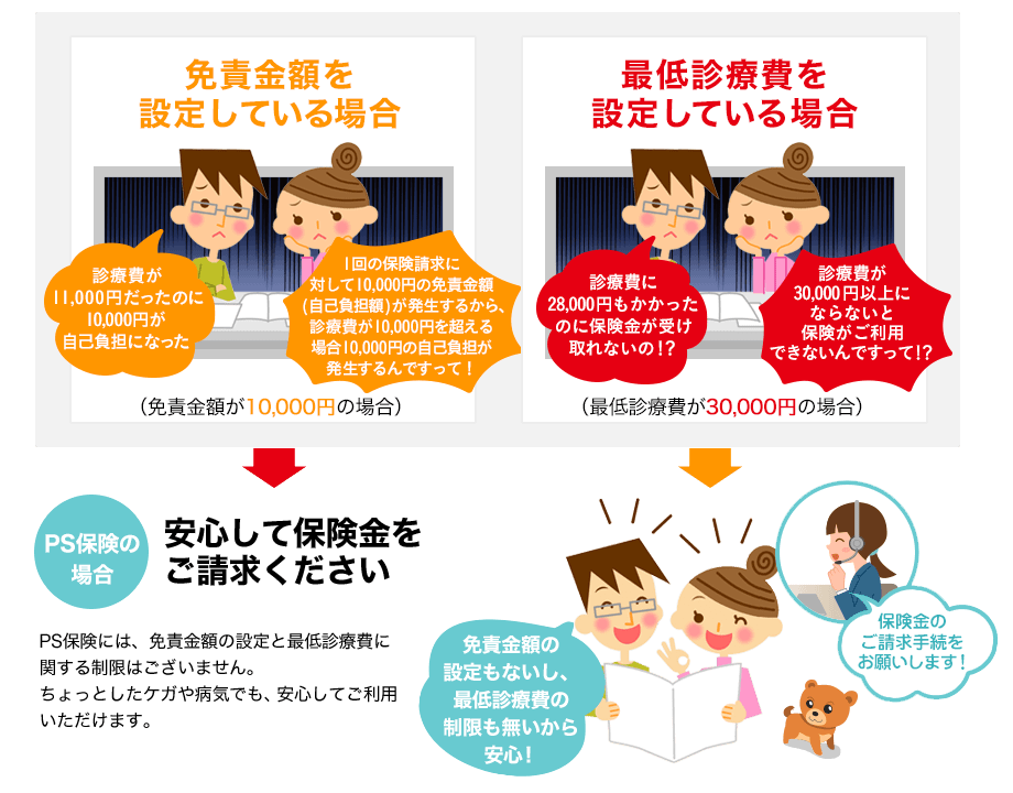 PS保険は免責金額・最低診療費の制限が無いので安心して保険金をご請求ください