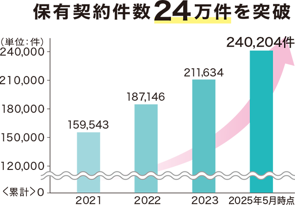 保有契約件数24万件を突破