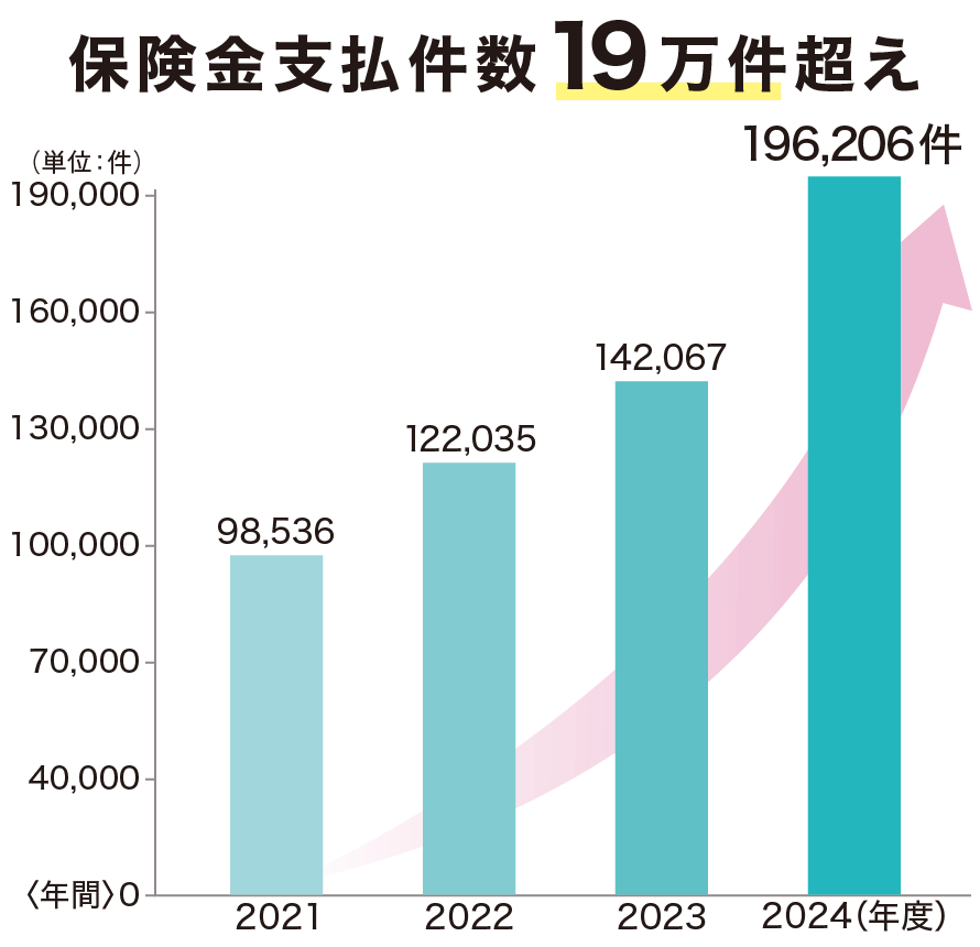 保険金支払件数19万件超え