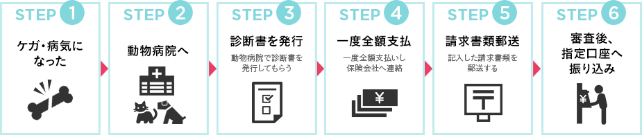 診療後に郵送で保険金請求