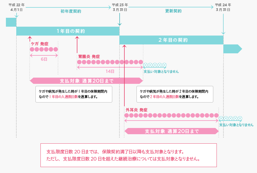 例：初年度契約期間　平成22年4月1日～平成23年3月31日・更新契約期間　平成23年4月1日～平成24年3月31日の場合の通院限度日数