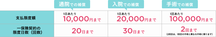 支払限度額　通院での補償1日あたり10,000円まで　入院での補償1日あたり20,000円まで　手術での補償1回あたり100,000円まで　｜　一保険契約の限度日数(回数) 通院での補償　20日まで　入院での補償　30日まで　手術での補償　2回まで(2回目は、1回目の手術と異なる手術に限ります)