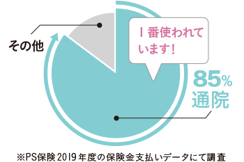 約85%が通院補償