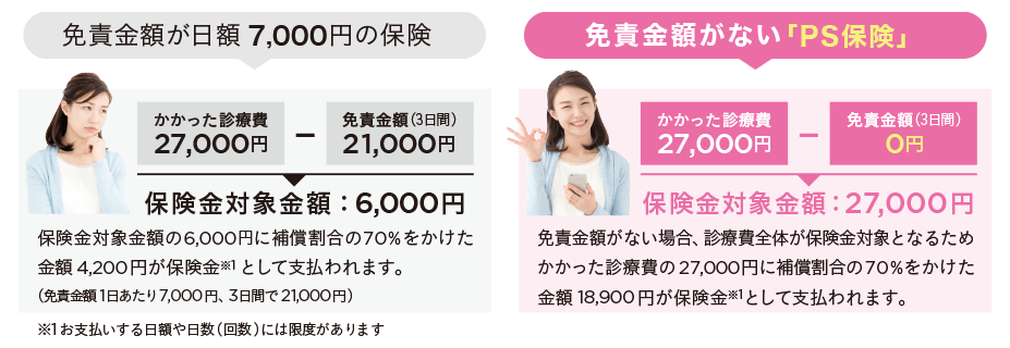 自己負担金の差は、なんと14,700円!!