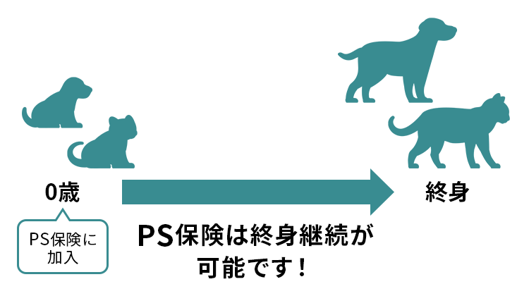 終身まで継続のイメージ