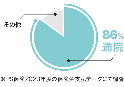 約86%が通院補償