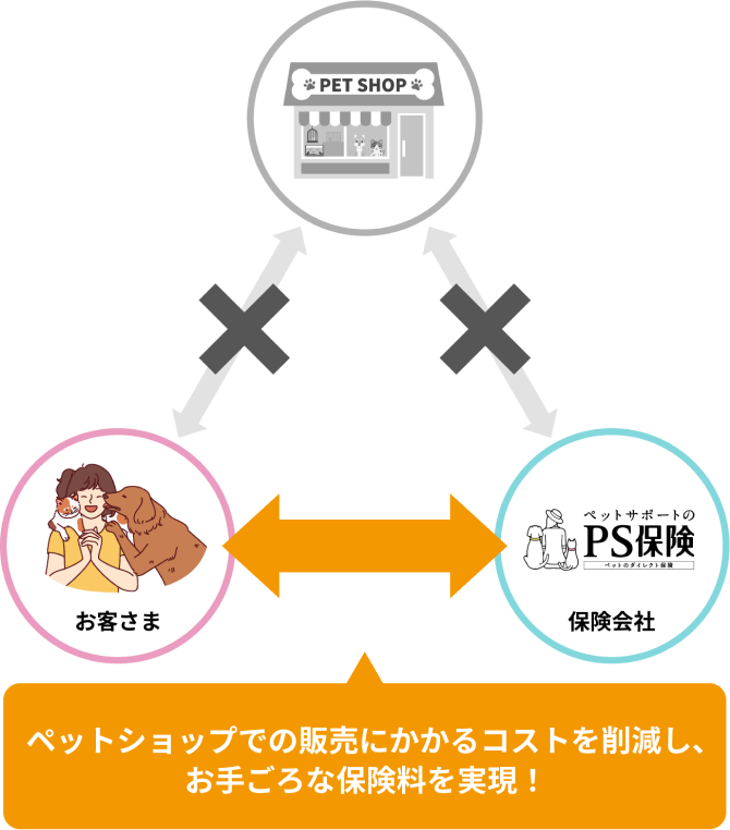 ペットショップで販売していないので、PS保険がお手ごろな保険料を実現している構図