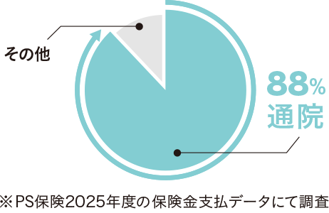 保険金支払いのうち約88%が通院補償