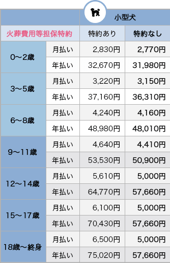 小型犬の100％補償プラン料金表