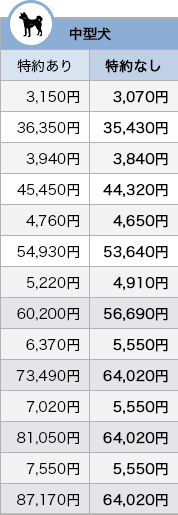 中型犬の100％補償プラン料金表