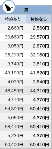 猫の100％補償プラン料金表