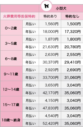 小型犬の50％補償プラン料金表