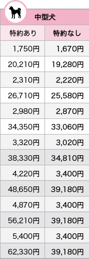 中型犬の50％補償プラン料金表