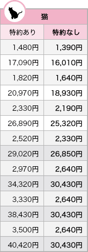 猫の50％補償プラン料金表