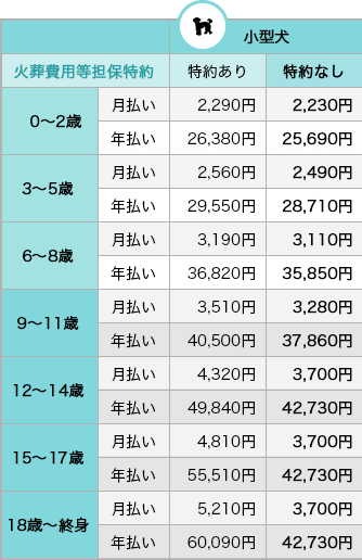 小型犬の70％補償プラン料金表