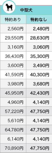 中型犬の70％補償プラン料金表